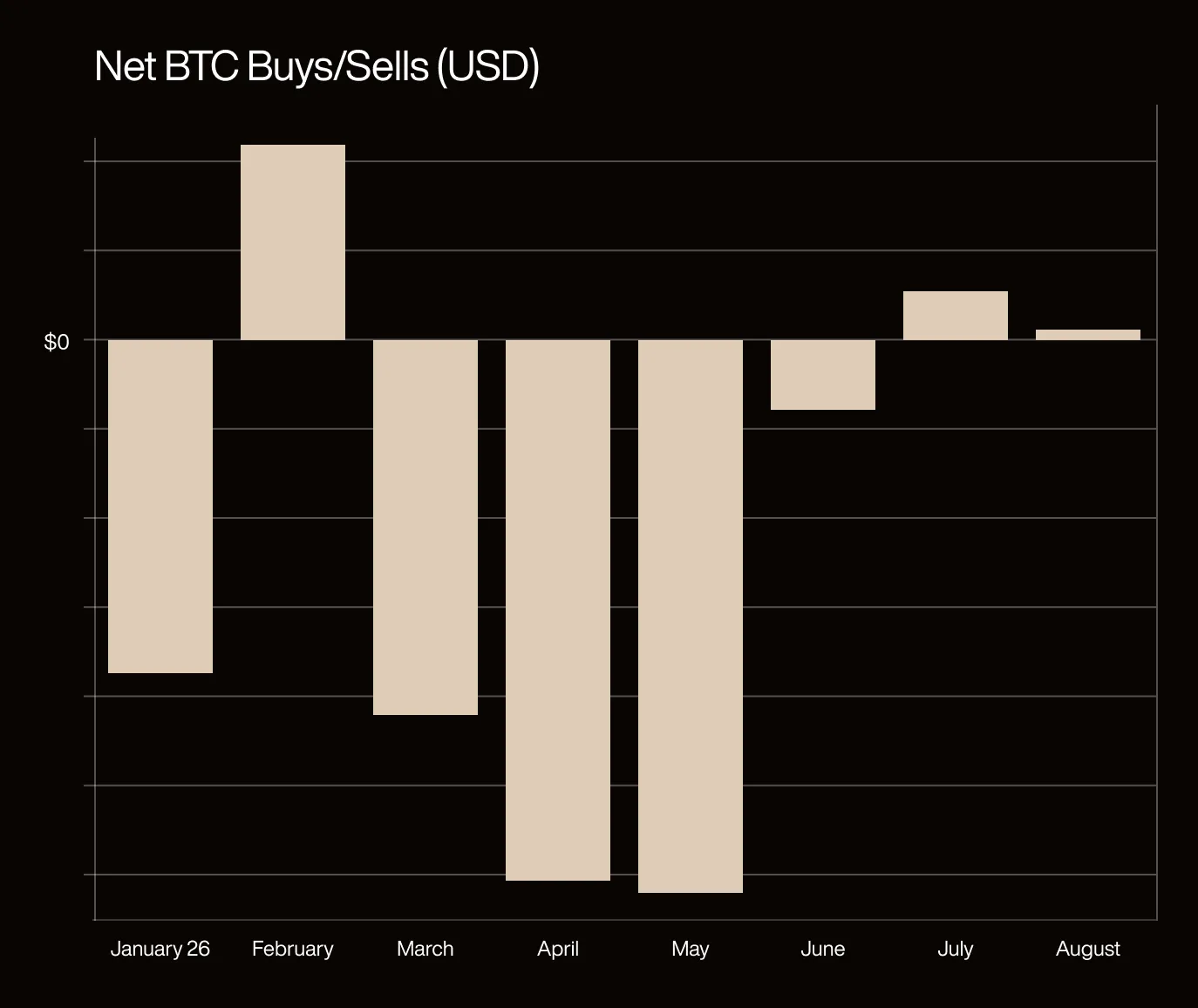 Net BTC buys and sells